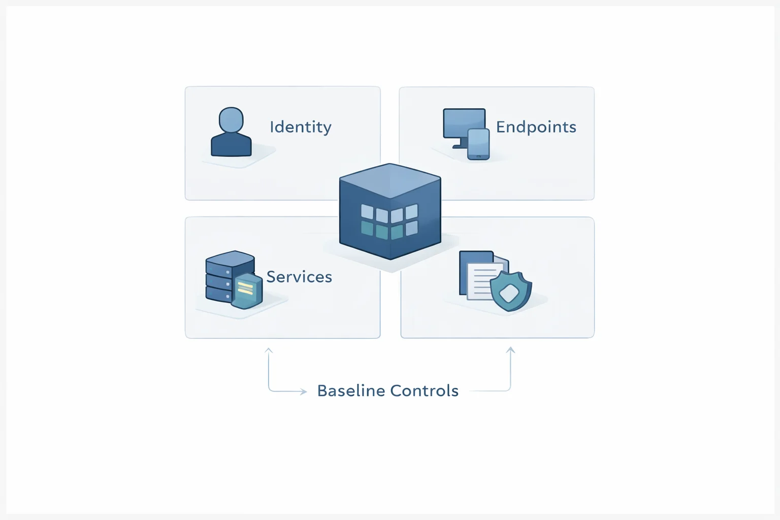 Cybersecurity baseline controls framework
