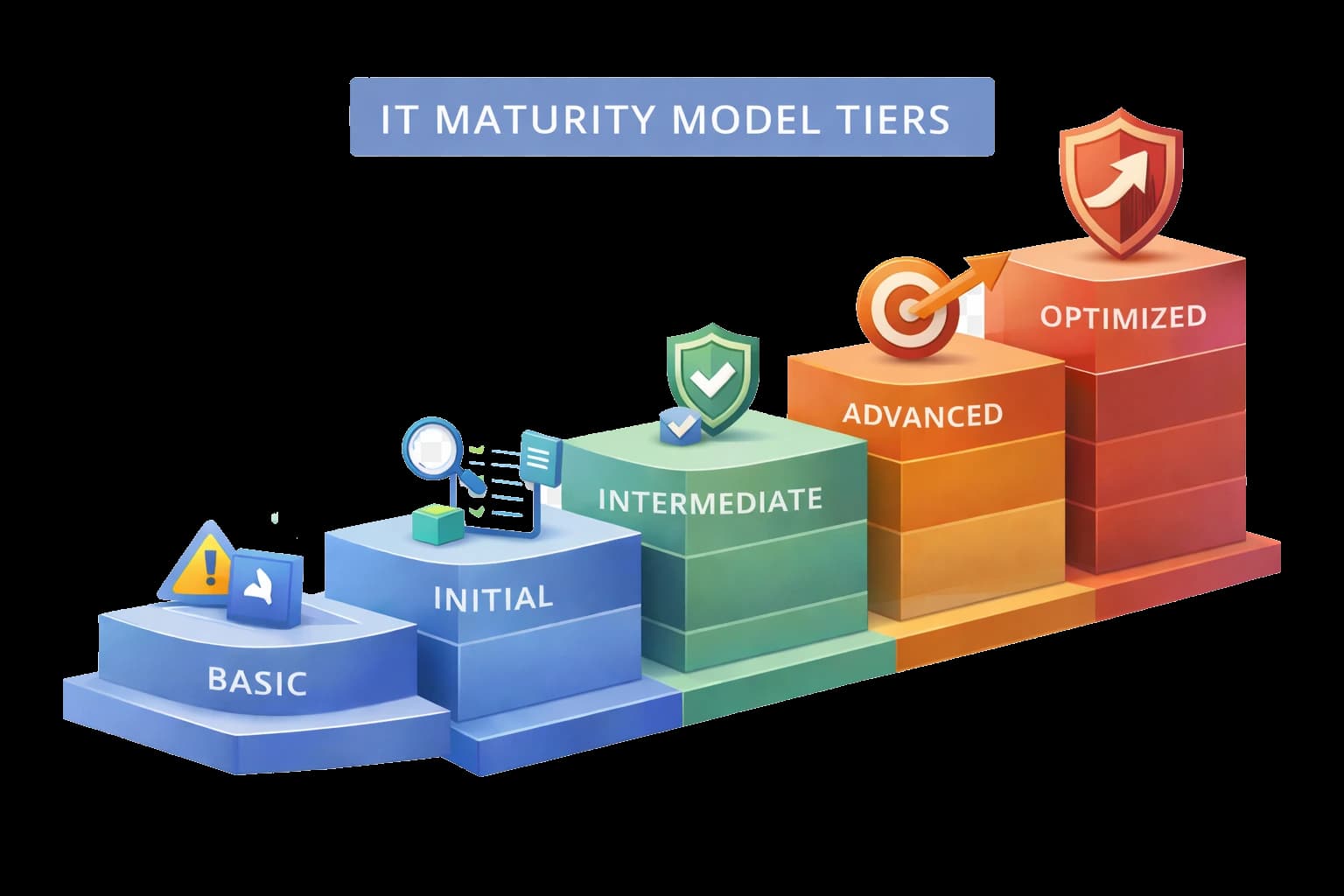 IT maturity roadmap
