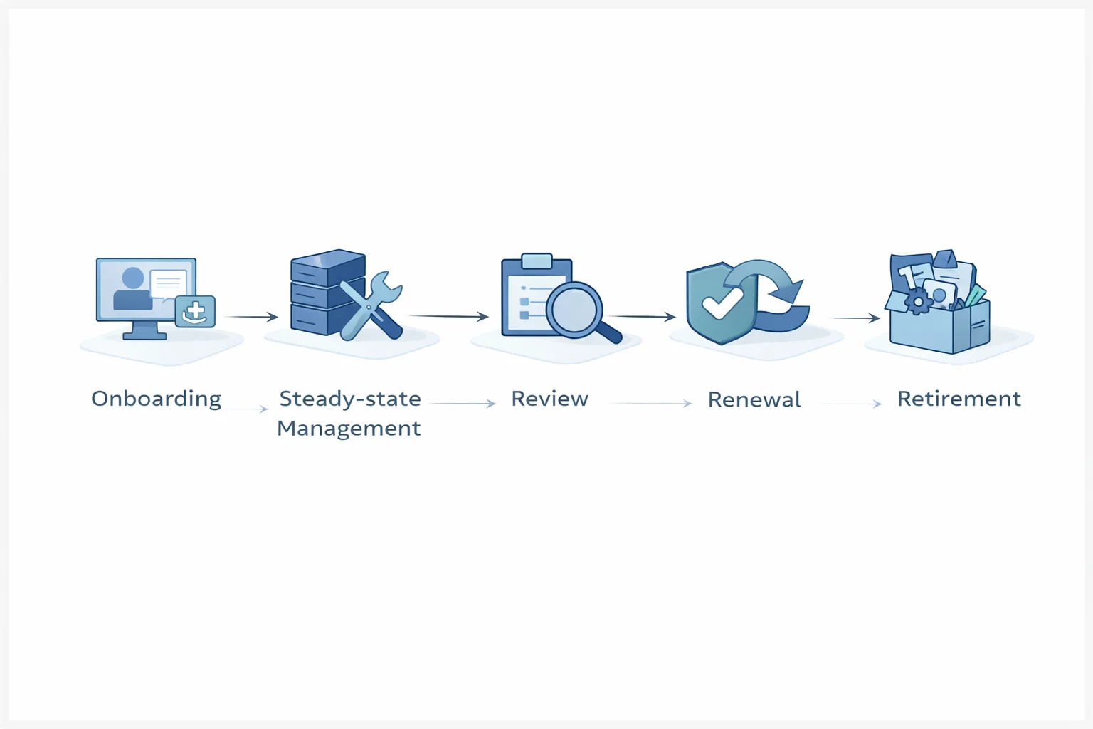 Lifecycle and investment planning diagram