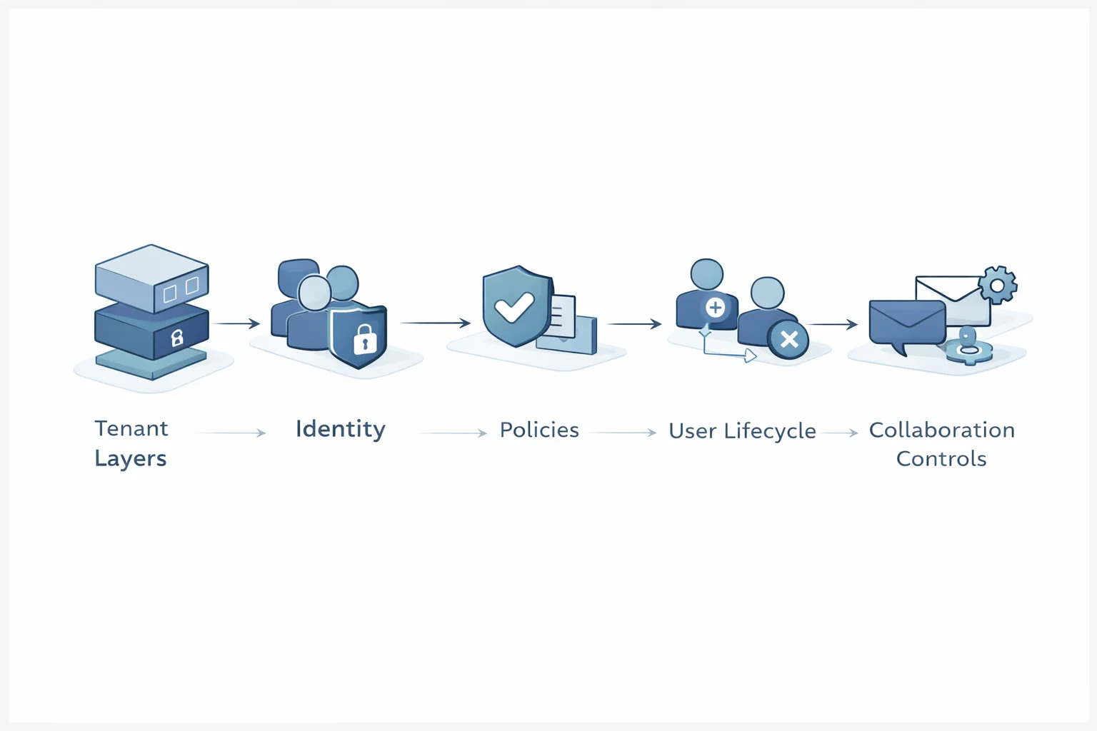Microsoft 365 service structure