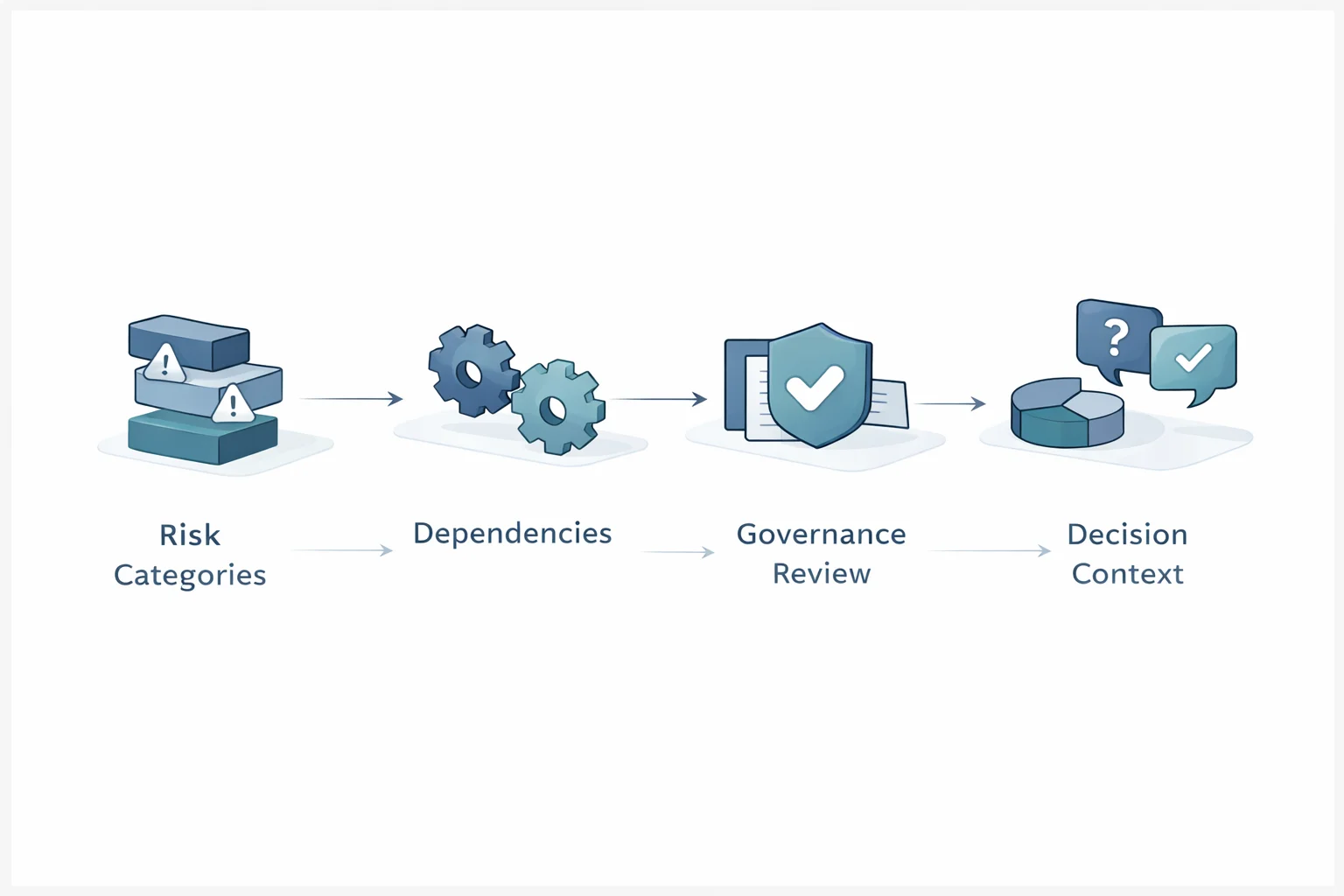 IT risk visibility and planning diagram